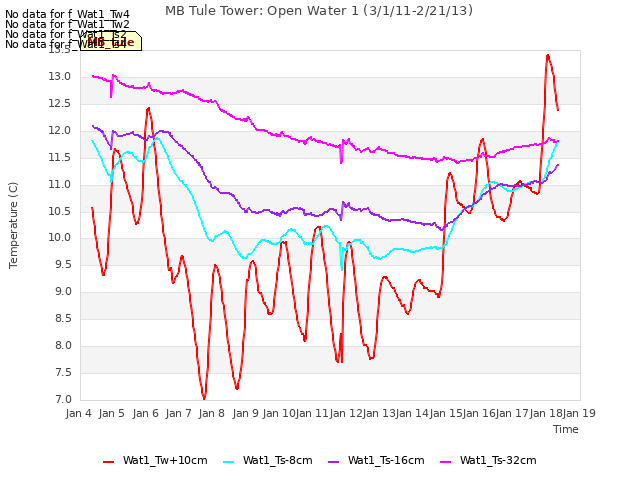 plot of MB Tule Tower: Open Water 1 (3/1/11-2/21/13)