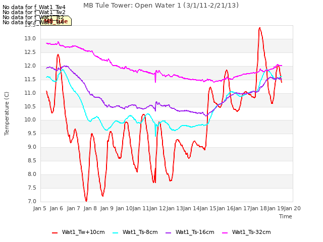 plot of MB Tule Tower: Open Water 1 (3/1/11-2/21/13)