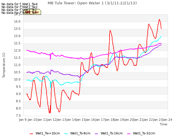 plot of MB Tule Tower: Open Water 1 (3/1/11-2/21/13)