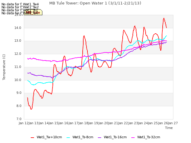 plot of MB Tule Tower: Open Water 1 (3/1/11-2/21/13)