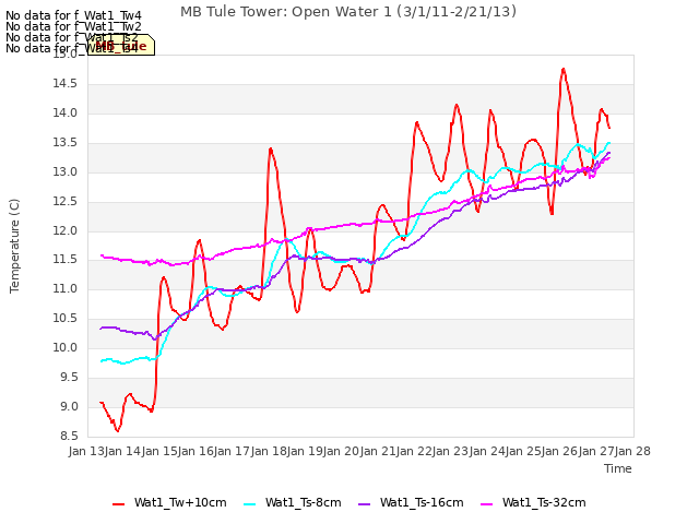 plot of MB Tule Tower: Open Water 1 (3/1/11-2/21/13)