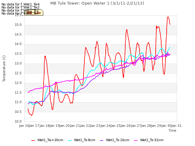 plot of MB Tule Tower: Open Water 1 (3/1/11-2/21/13)