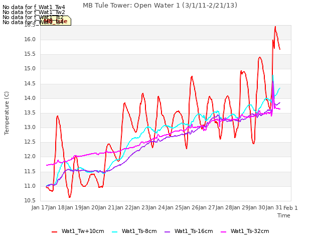 plot of MB Tule Tower: Open Water 1 (3/1/11-2/21/13)