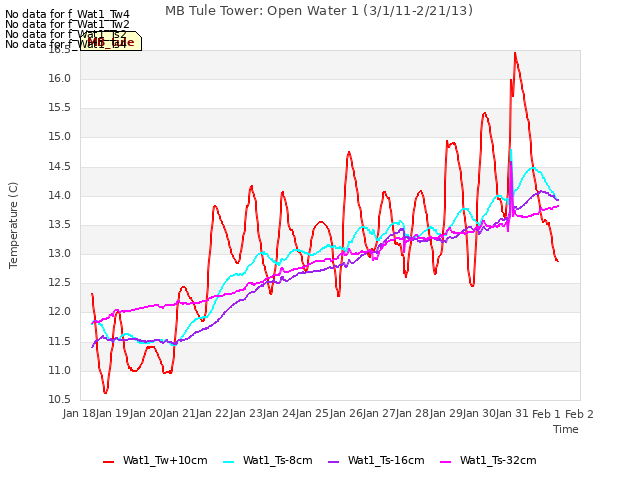 plot of MB Tule Tower: Open Water 1 (3/1/11-2/21/13)