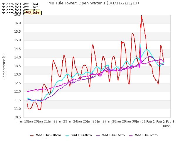 plot of MB Tule Tower: Open Water 1 (3/1/11-2/21/13)