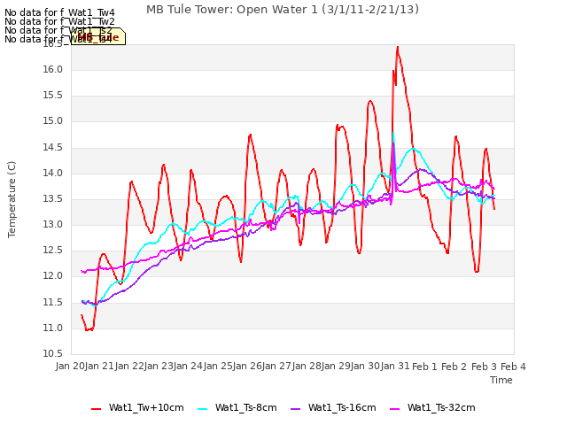 plot of MB Tule Tower: Open Water 1 (3/1/11-2/21/13)