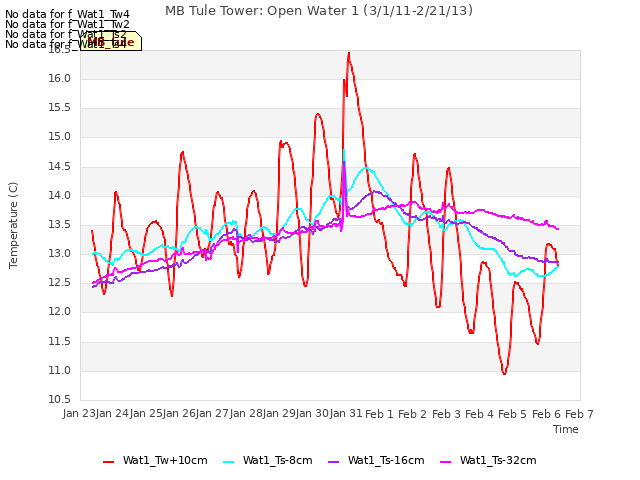 plot of MB Tule Tower: Open Water 1 (3/1/11-2/21/13)