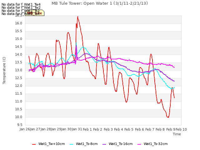 plot of MB Tule Tower: Open Water 1 (3/1/11-2/21/13)