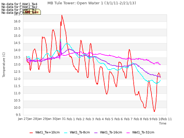 plot of MB Tule Tower: Open Water 1 (3/1/11-2/21/13)