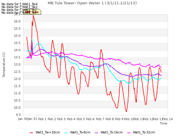 plot of MB Tule Tower: Open Water 1 (3/1/11-2/21/13)