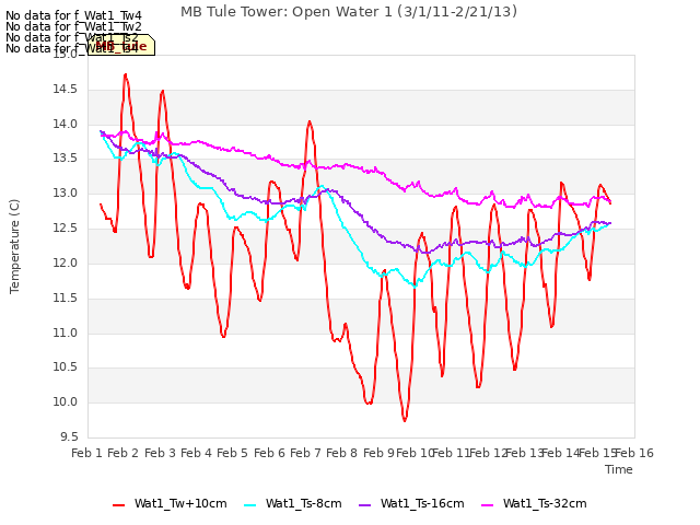 plot of MB Tule Tower: Open Water 1 (3/1/11-2/21/13)