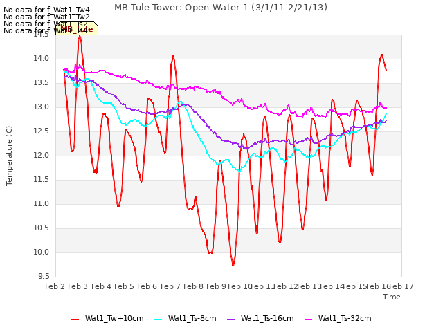 plot of MB Tule Tower: Open Water 1 (3/1/11-2/21/13)