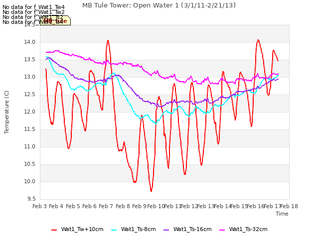 plot of MB Tule Tower: Open Water 1 (3/1/11-2/21/13)