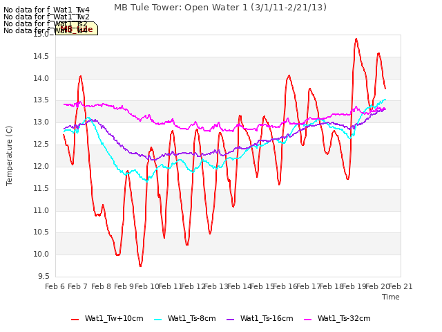 plot of MB Tule Tower: Open Water 1 (3/1/11-2/21/13)