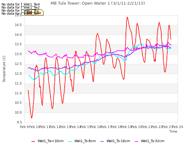 plot of MB Tule Tower: Open Water 1 (3/1/11-2/21/13)