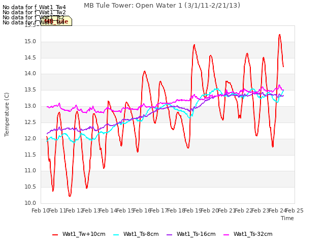 plot of MB Tule Tower: Open Water 1 (3/1/11-2/21/13)