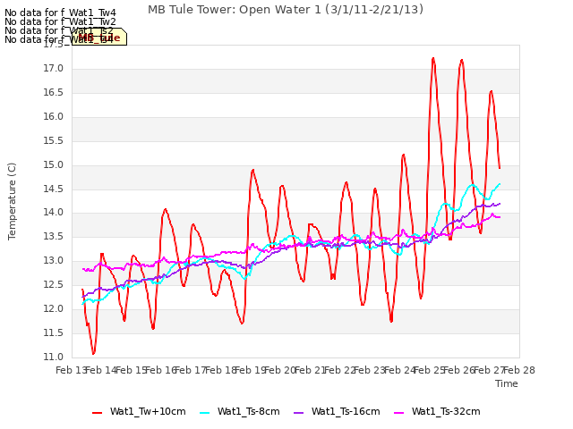 plot of MB Tule Tower: Open Water 1 (3/1/11-2/21/13)