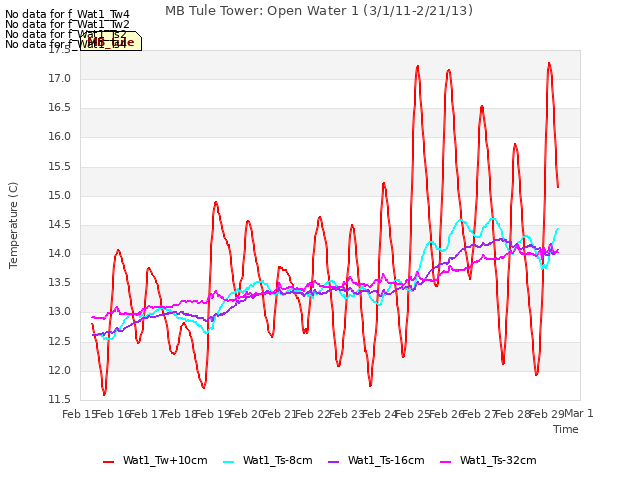 plot of MB Tule Tower: Open Water 1 (3/1/11-2/21/13)