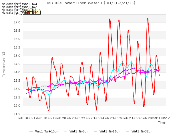 plot of MB Tule Tower: Open Water 1 (3/1/11-2/21/13)