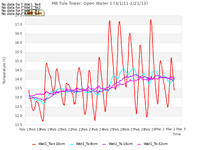 plot of MB Tule Tower: Open Water 1 (3/1/11-2/21/13)