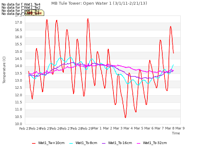 plot of MB Tule Tower: Open Water 1 (3/1/11-2/21/13)