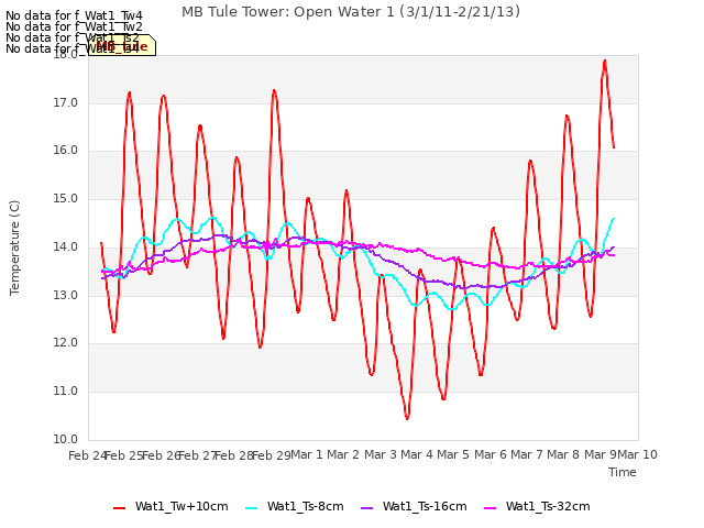 plot of MB Tule Tower: Open Water 1 (3/1/11-2/21/13)