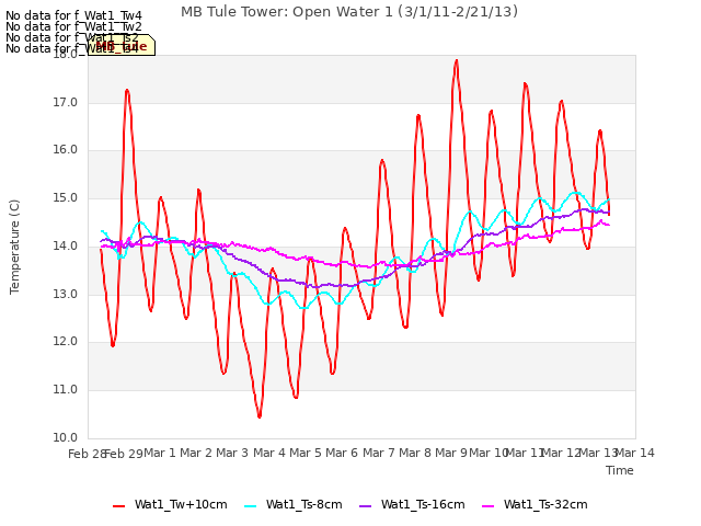 plot of MB Tule Tower: Open Water 1 (3/1/11-2/21/13)