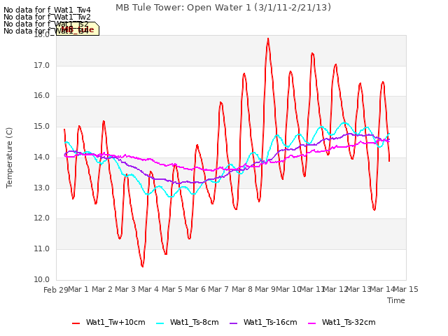 plot of MB Tule Tower: Open Water 1 (3/1/11-2/21/13)