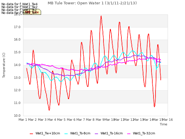 plot of MB Tule Tower: Open Water 1 (3/1/11-2/21/13)