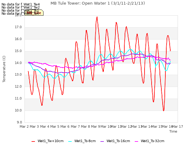 plot of MB Tule Tower: Open Water 1 (3/1/11-2/21/13)