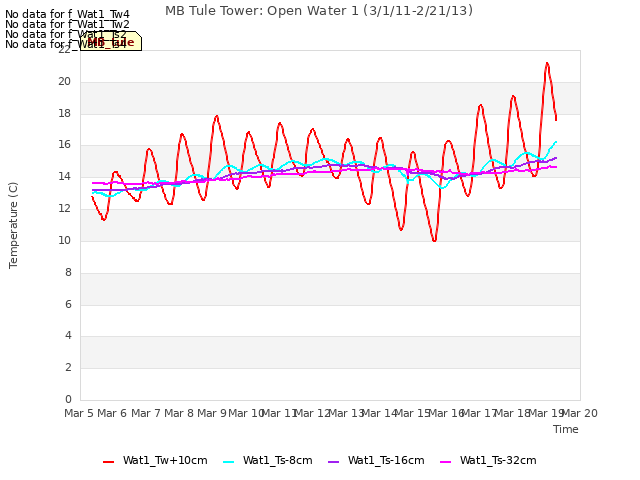 plot of MB Tule Tower: Open Water 1 (3/1/11-2/21/13)