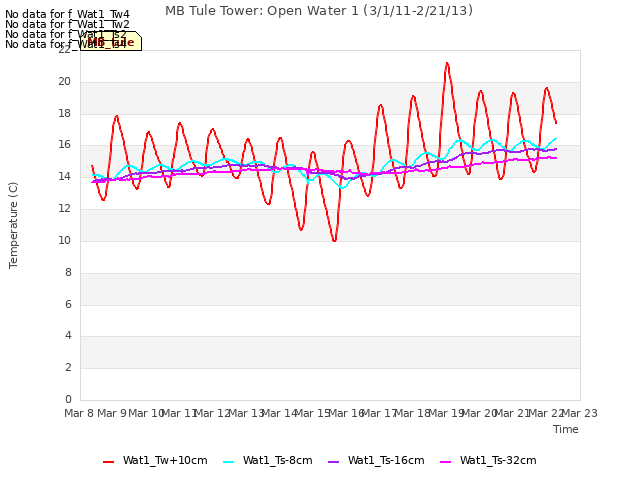 plot of MB Tule Tower: Open Water 1 (3/1/11-2/21/13)