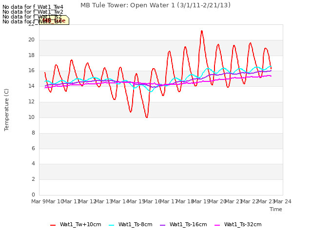 plot of MB Tule Tower: Open Water 1 (3/1/11-2/21/13)