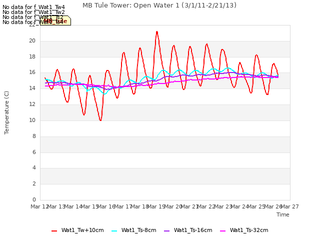 plot of MB Tule Tower: Open Water 1 (3/1/11-2/21/13)