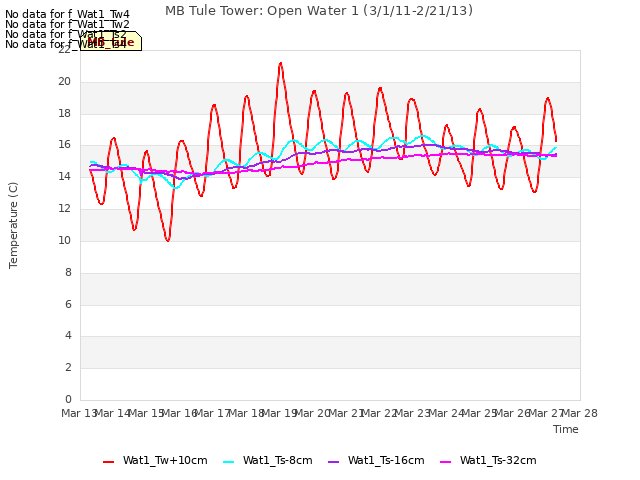 plot of MB Tule Tower: Open Water 1 (3/1/11-2/21/13)