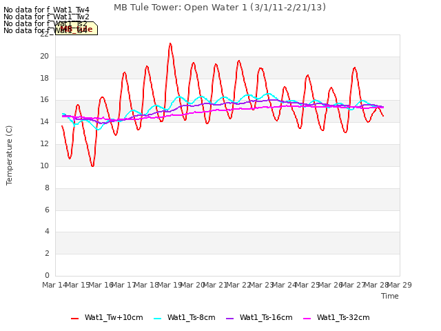 plot of MB Tule Tower: Open Water 1 (3/1/11-2/21/13)