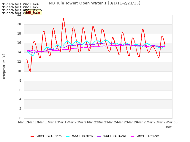 plot of MB Tule Tower: Open Water 1 (3/1/11-2/21/13)