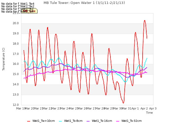 plot of MB Tule Tower: Open Water 1 (3/1/11-2/21/13)