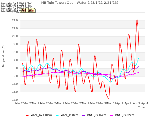 plot of MB Tule Tower: Open Water 1 (3/1/11-2/21/13)