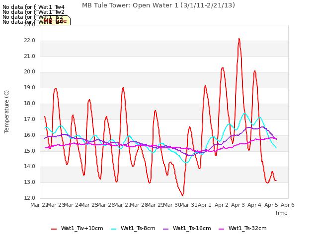 plot of MB Tule Tower: Open Water 1 (3/1/11-2/21/13)