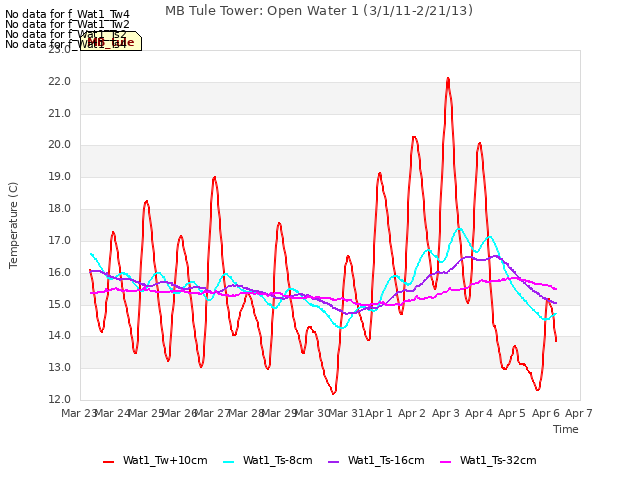 plot of MB Tule Tower: Open Water 1 (3/1/11-2/21/13)