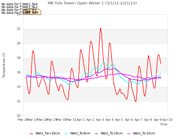 plot of MB Tule Tower: Open Water 1 (3/1/11-2/21/13)