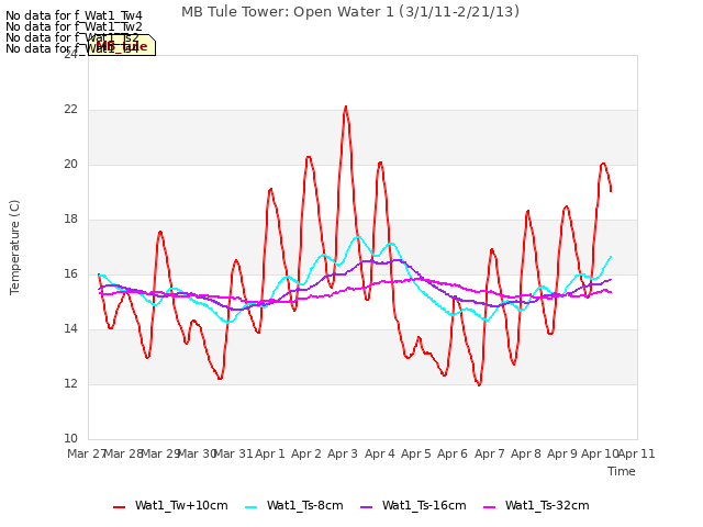 plot of MB Tule Tower: Open Water 1 (3/1/11-2/21/13)