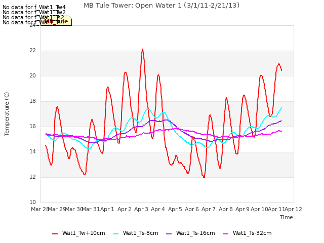 plot of MB Tule Tower: Open Water 1 (3/1/11-2/21/13)