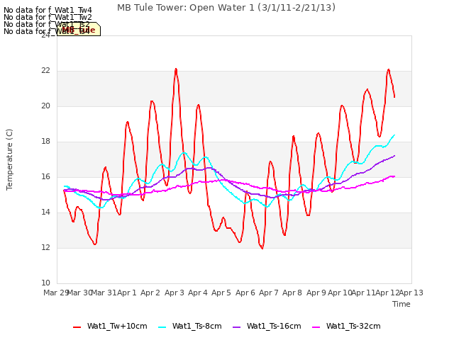 plot of MB Tule Tower: Open Water 1 (3/1/11-2/21/13)