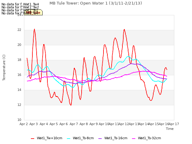plot of MB Tule Tower: Open Water 1 (3/1/11-2/21/13)