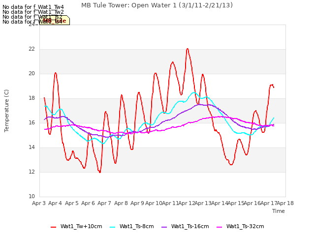 plot of MB Tule Tower: Open Water 1 (3/1/11-2/21/13)