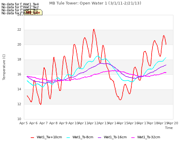 plot of MB Tule Tower: Open Water 1 (3/1/11-2/21/13)