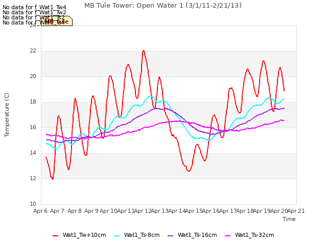 plot of MB Tule Tower: Open Water 1 (3/1/11-2/21/13)