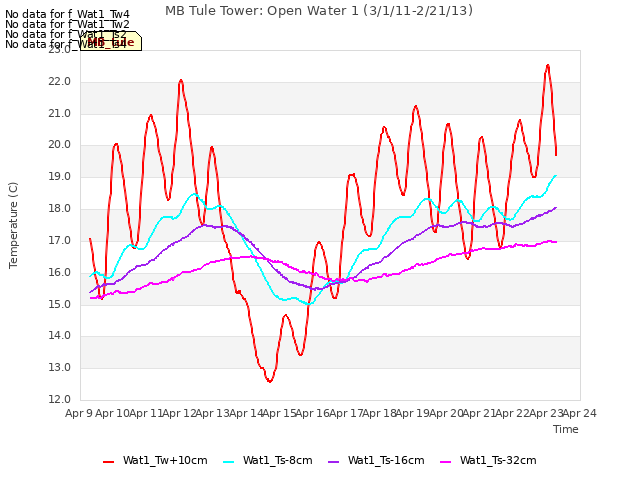 plot of MB Tule Tower: Open Water 1 (3/1/11-2/21/13)